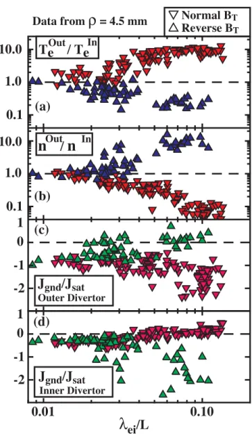 Figure 5: Divertor physics research on Alcator C-Mod, Lipschultz et al..