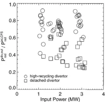 Figure 9: Divertor physics research on Alcator C-Mod, Lipschultz et al.