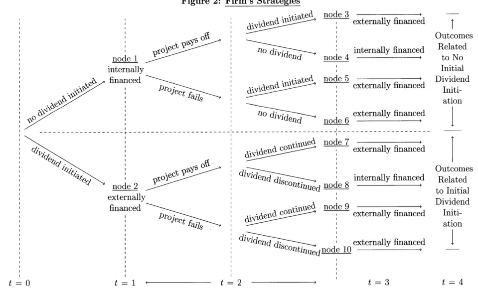 Figure  2:  Firm's Strategies node  1 internally financed Project Po  [c  ail, 0 t  0 node  2 externallyfinanced P-roject - 1  ted1n10 cbd  aihie deSd' -oteddl L d  node  3 externally  financed
