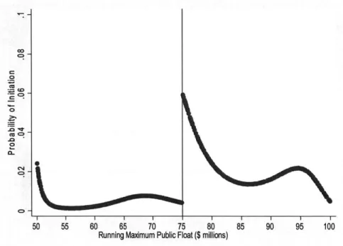 Figure  5:  Probability  of  Dividend  Initiation Around  $75  million  Threshold This  graph  shows  the  probability  of  dividend  initiation  as  a  function  of  the  maximum  running public  float,  MPFloati,t