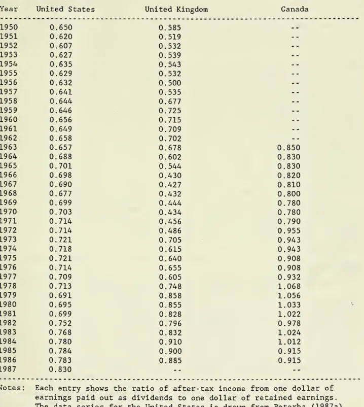 Table 1: Dividend Tax Preference Variables, U.S., U.K., and Canada