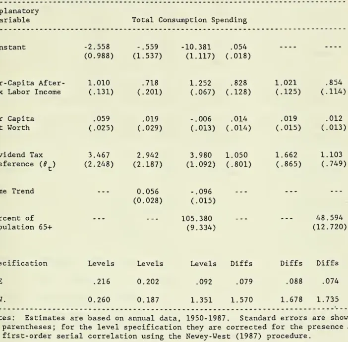 Table 2a: Aggregate Consumption and Dividend Tax Preference, U.S., 1950-87 Explanatory