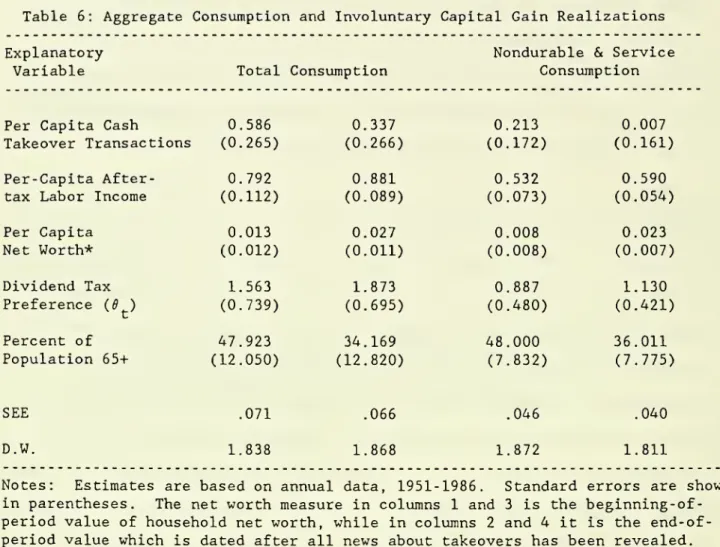 Table 6: Aggregate Consumption and Involuntary Capital Gain Realizations