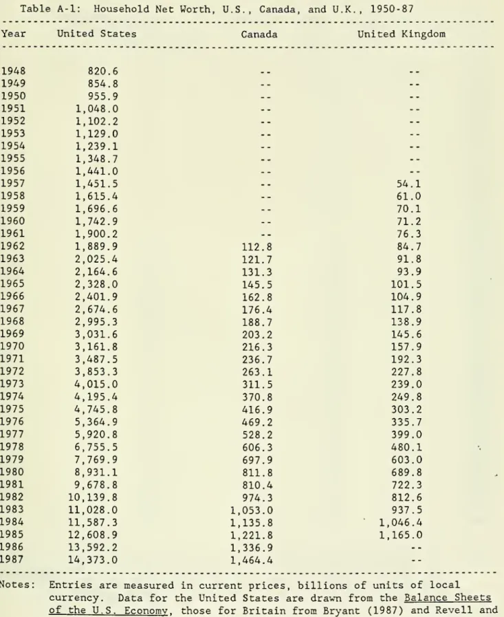 Table A-l: Household Net Worth, U.S., Canada, and U.K., 1950-87