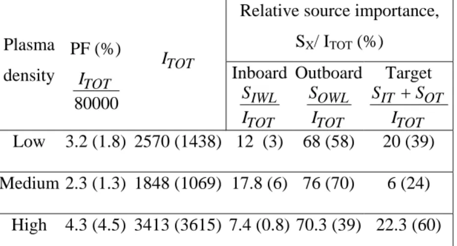 Table 2.  The fraction of the impurity inward flux across the separatrix through the different  poloidal regions