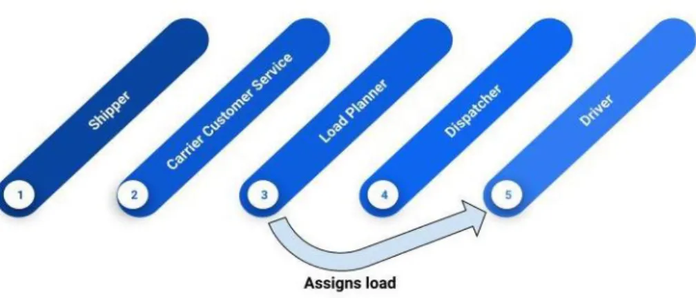 Figure 1: Load Initiation and Assignment 