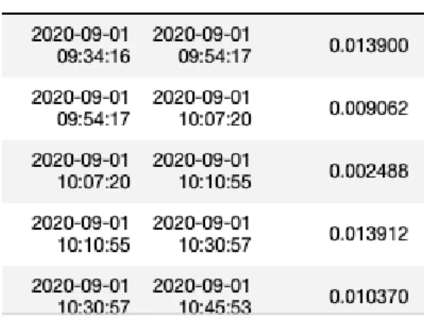 Table 2: Depiction of Status_End and Time_In_Status Columns 