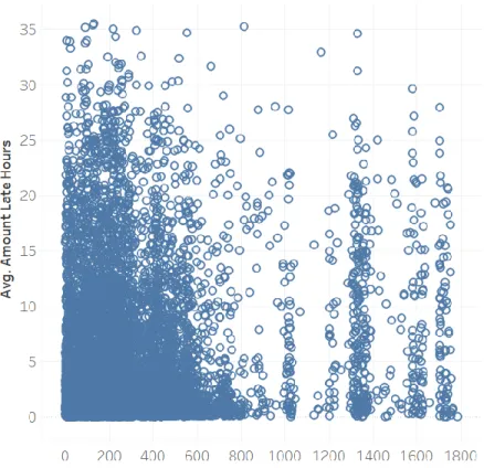 Figure 3: Lateness to Node by Distance to Closest Bottleneck, When Late 