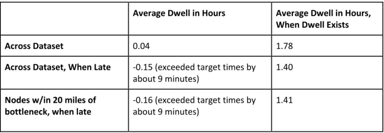 Table 5: Dwell and Lateness Results 
