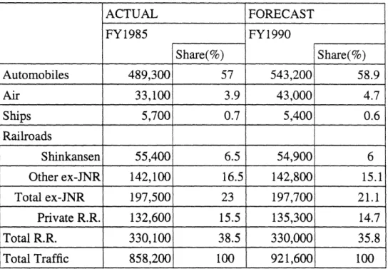 Table 1-5  JNR's Prediction of Traffic Volume ACTUAL  FORECAST FY1985  FY1990 Share(%)  Share(%) Automobiles  489,300  57  543,200  58.9 Air  33,100  3.9  43,000  4.7 Ships  5,700  0.7  5,400  0.6 Railroads Shinkansen  55,400  6.5  54,900  6 Other  ex-JNR 