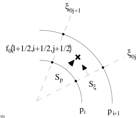 Figure 5.1: Grid definition for the momentum dynamics
