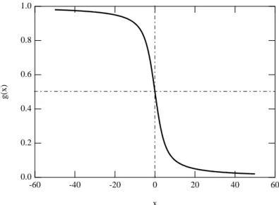 Figure 5.2: Chang and Cooper weightingfunction