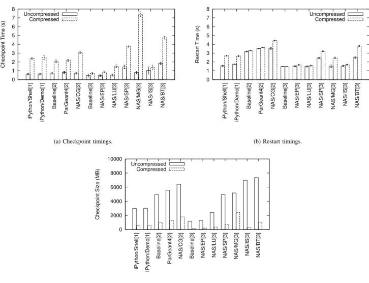 Figure 4: Distributed Applications. Timings on 32 nodes. Applications marked [1] use sockets directly