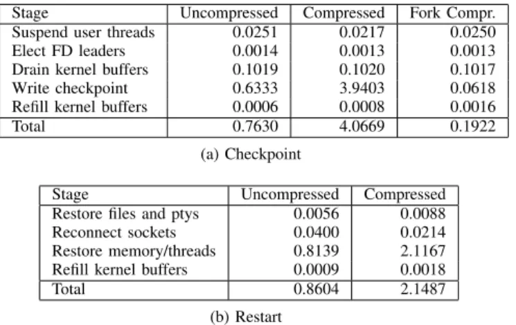 Figure 6: Timings as memory usage grows. A synthetic OpenMPI program allocating random data on 32 nodes.