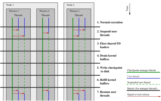 Figure 1: Steps for checkpointing a simple system with 2 nodes, 3 processes, and 5 threads.