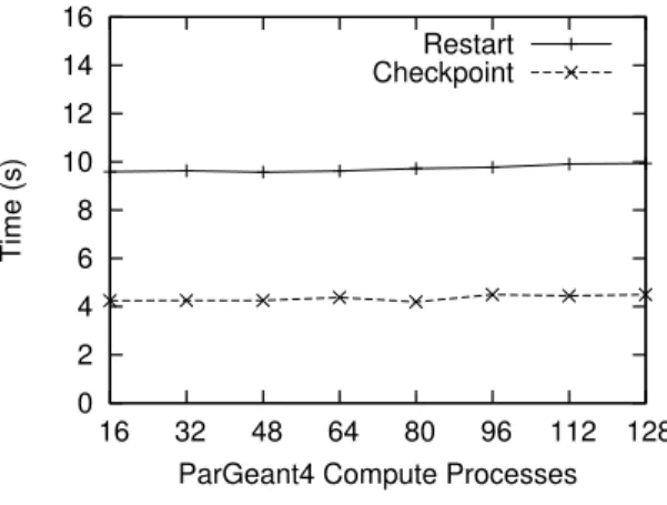 Figure 5: Timings as the number of processes and nodes changes. Application is ParGeant4 running under MPICH2.