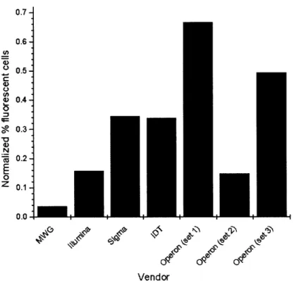 Figure 6.  Flow  Cytometry data showing  the fidelity  of various  commercial  vendors  of oligonucleotides.