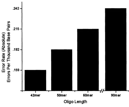 Figure 7. Error rate (in  errors  per thousand base pairs)  comparing error  rates using various  size oligos  on final EGFP  gene construct.