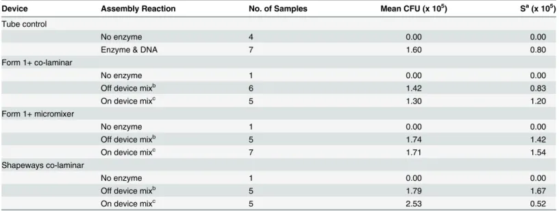 Table 1. Colony forming units of E . coli transformed with golden gate products and grown on ampicillin plates for each of the 3D printed fluidics.