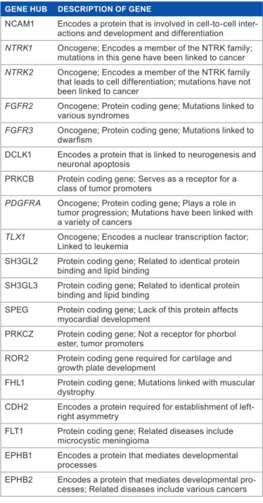 table 3. Carefully selected heterogeneous hub genes from cancer  modules.
