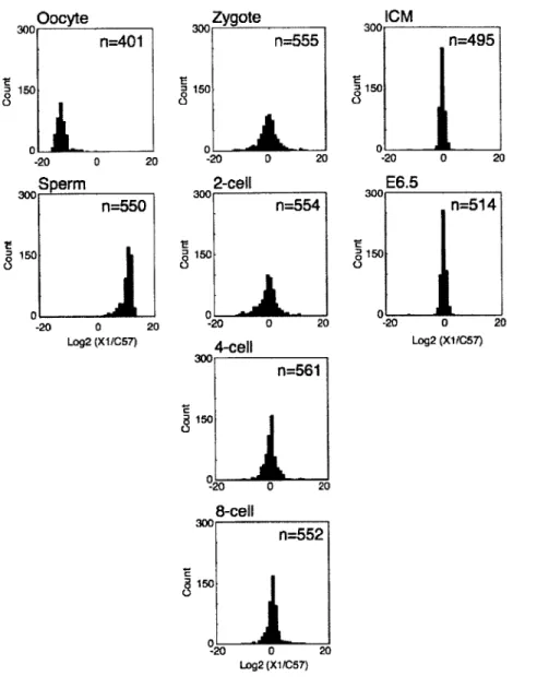 Figure 1-4:  Parent  of origin  Single Nucleotide  Polymorphism  (SNP)  distributions  for isolated gametes  and hybrid  embryos