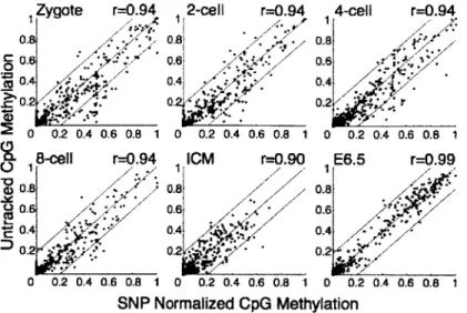 Figure 1-5:  Reported methylation  values  reflect  their contributions from paternal and maternal alleles