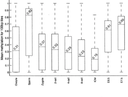 Figure  1-6: Methylation  values for 100bp tiles  across pre-implantation  development