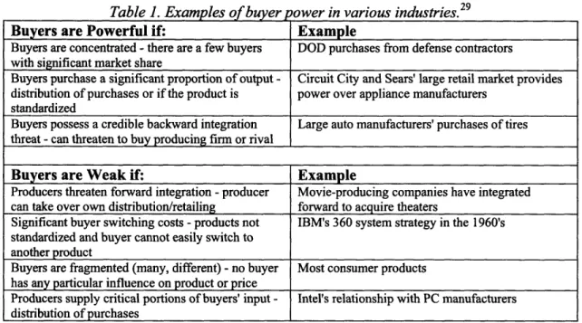 Table 1. Examples of buyer power in various industries. 29