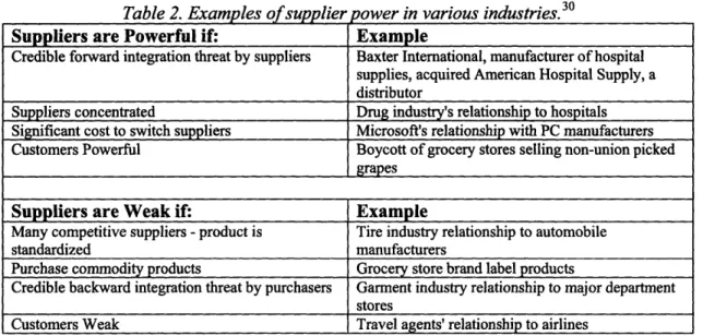 Table 2. Examples of supplier power in various industries. 30 Suppliers are Powerful if:  Example