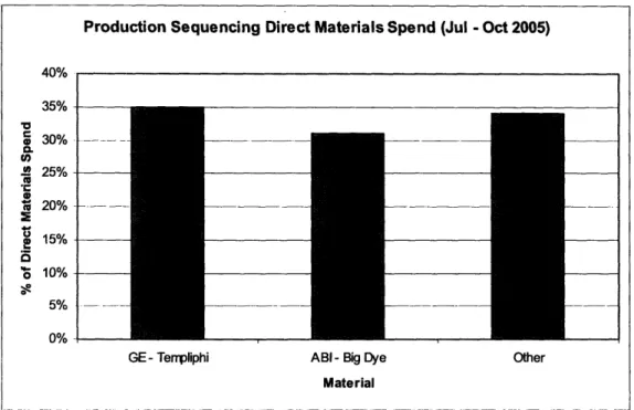 Figure 5. Direct materials cost breakdown at the Broad Institute.