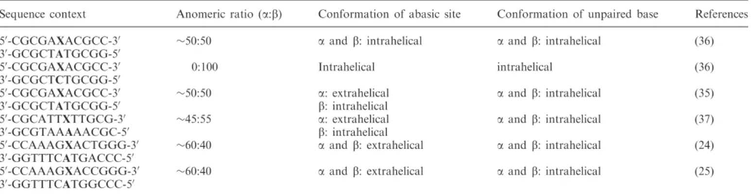 Table 3. Summary of previous 2D-NMR studies on duplex DNA containing abasic sites (X)