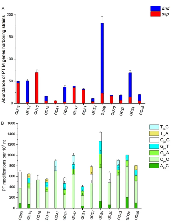 Figure 5. (A)The abundance of strains harboring PT-modifying genes in the fecal DNA from 14  individuals