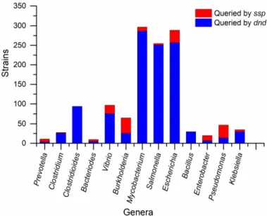 Figure 2. Distribution of PT-modifying gene cluster in different genera. Query genes were from S