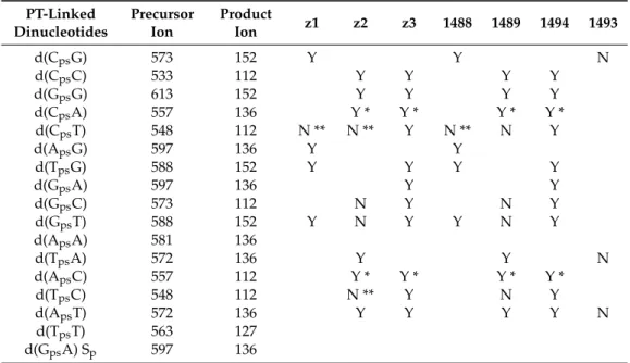 Table 2. PT-linked dinucleotides in the human fecal DNA.