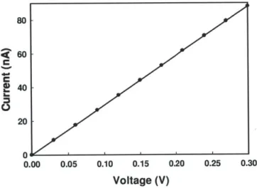 Figure  2.3  I-V curve of the  PDMS  nanopore