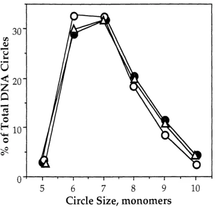Figure  3.6.  Effect  of  BAL-31  concentration  on  the  distribution  of  DNA  circles resulting  from  ligation  of  the  A-tract  construct