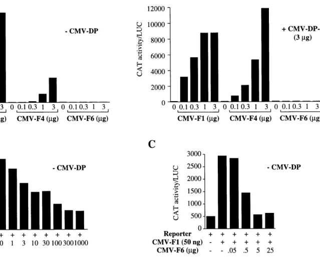 Figure 4. 010.10.3  1 oil 3 CMV-Fl  (pg) - CMV-DP C~)H-- lCMV-F4 (jg)CMV-F6 (pg) 12000-10000- 8000-6000-4000-2000  -0   ---U  uu.1u.., U