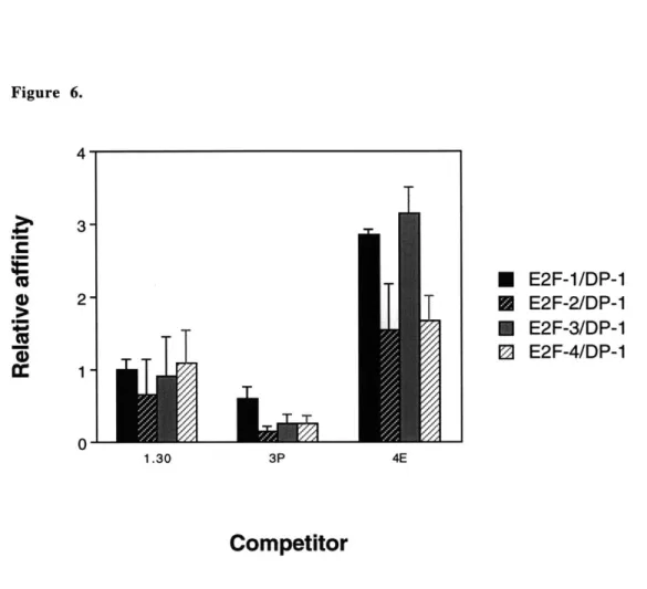 Figure  6. 4  3-0U  E2F-1/DP-1 4)  2  U  E2F-2/DP-1 U  E2F-3/DP-1 7T)  [9  E2F-4/DP-1 0 1.30  3P  4E Competitor