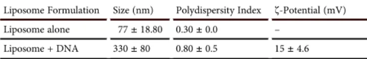 Table 1. Sizes, Polydispersity Indices, and z-Potential of Liposomes Before and After Encapsulation of DNA