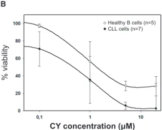 Figure 5. CY exhibited activity with CLL samples.
