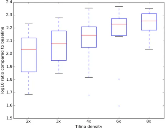 Fig 6. Increased tiling density produces more coverage. Log enrichment of the DNase-capture reads at a given tiling density compared to the number of DNase-seq reads over the same regions