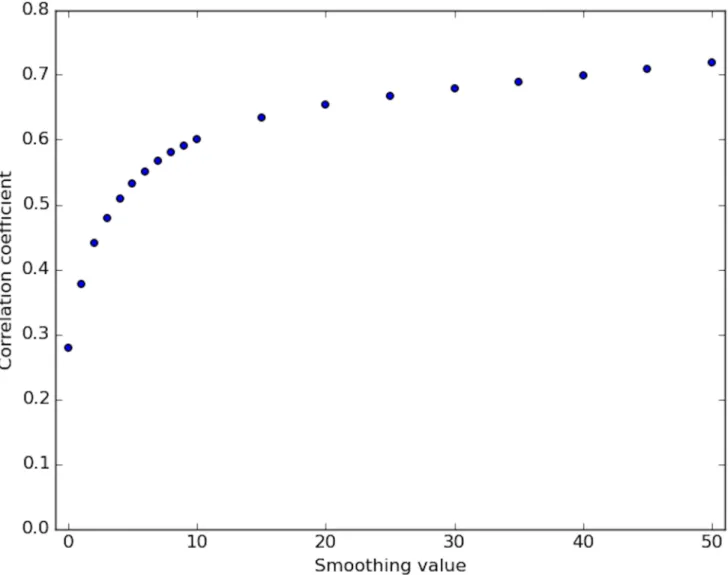 Fig 9. Correlation of corrected DNase-capture and DNase-seq. Correlation coefficient values of the DNase-capture vs the DNase-seq data at various smoothing window sizes in the pre-selected genomic loci
