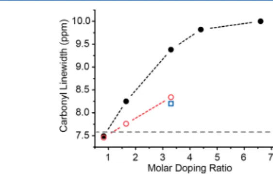 Figure 9. E ﬀ ect of increasing doping ratio on paramagnetic broadening of BSA. BSA solutions ( ﬁ lled circles, black), sedimented samples from 200 mg/mL (open circles, red), sedimented sample from 100 mg/mL solution (open square, blue), and the 160 mg/mL 
