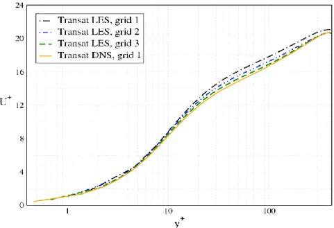 Figure  5. Mean  streamwise  velocity  profile  from  smooth  wall  LES  simulations,  compared to DNS of the same case ( Re   400 )