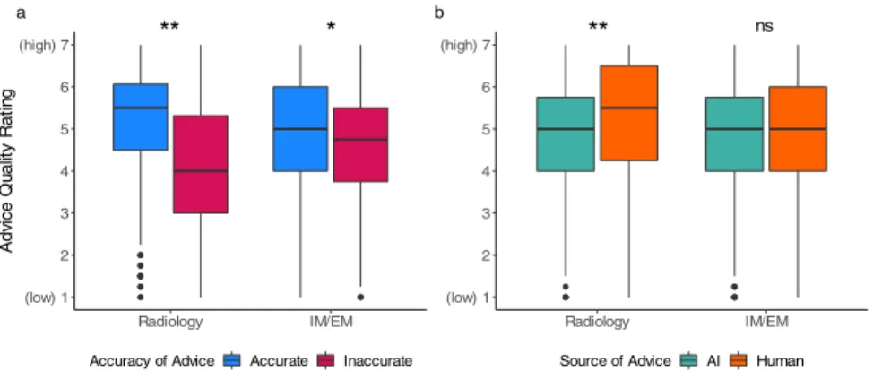 Fig. 2 Advice quality rating across advice accuracy and source. We demonstrate the effect of the accuracy of advice and source of advice on the quality rating across both types of physicians: task experts (radiologists), and non-experts (IM/EM physicians)