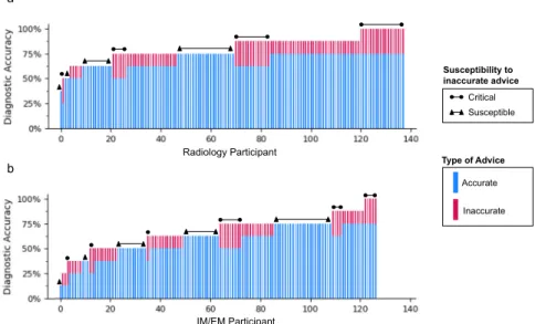 Fig. 5 Case performance. Individual case performance amongst radiologists and IM/EM physicians