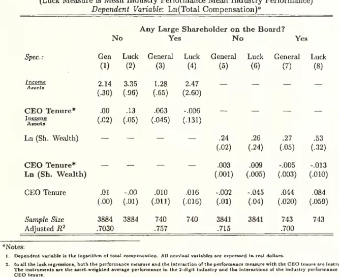 Table 5: Tenure, Large Shareholders and Pay for Luck