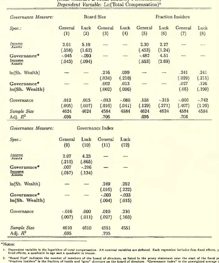 Table 6: Corporate Governance and Pay for Luck