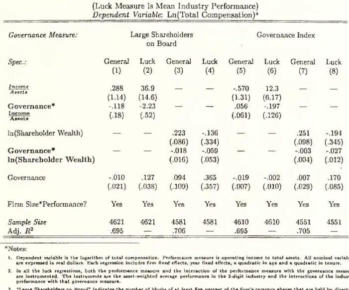 Table 7: Corporate Governance and Pay for Luck Robustness Checks