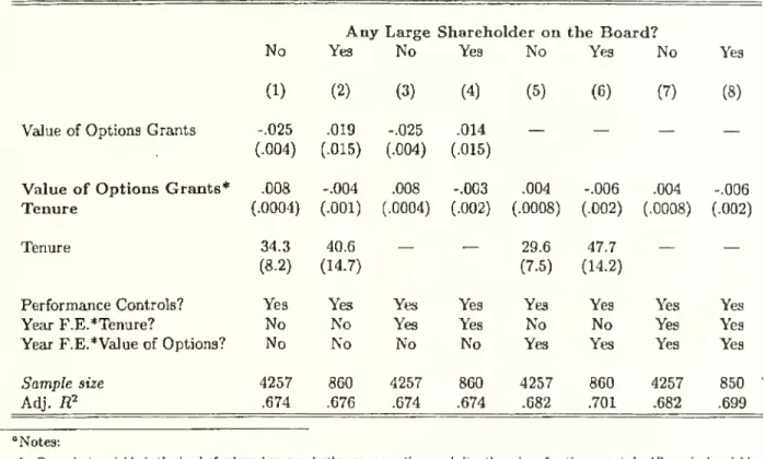 Table 9: Tenure, Large Shareholders and Charge for Options